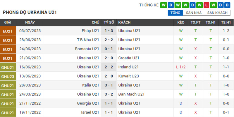 Phong-do-gan-day-cua-U21-Ukraina